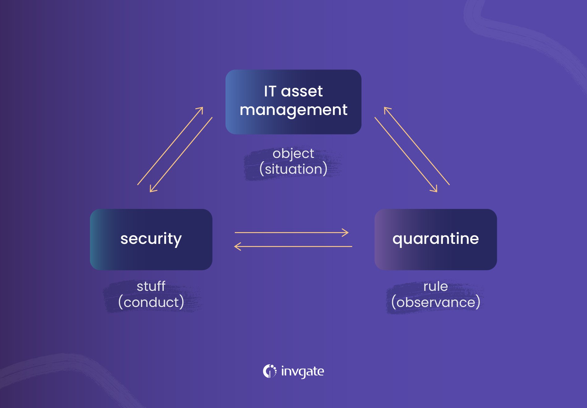 ITAM model