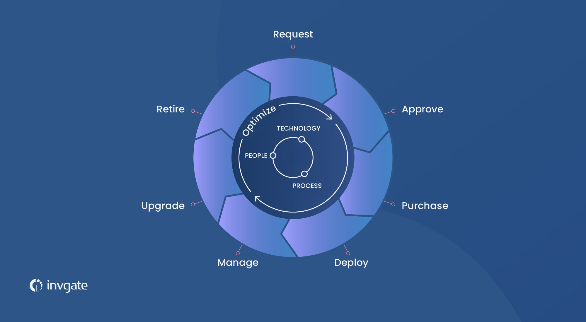 The nine stages of the Hardware Asset Management lifecycle.