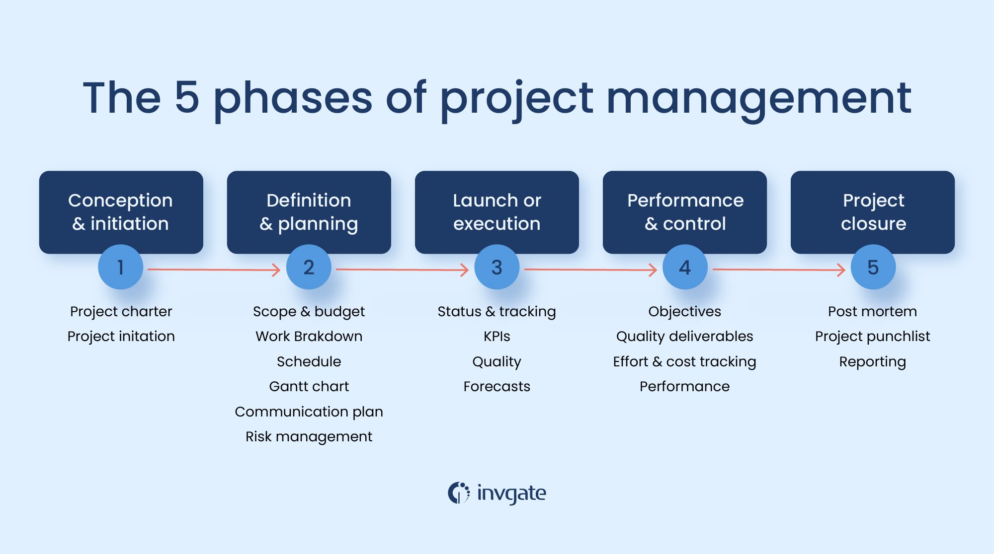 The five phases of project management.