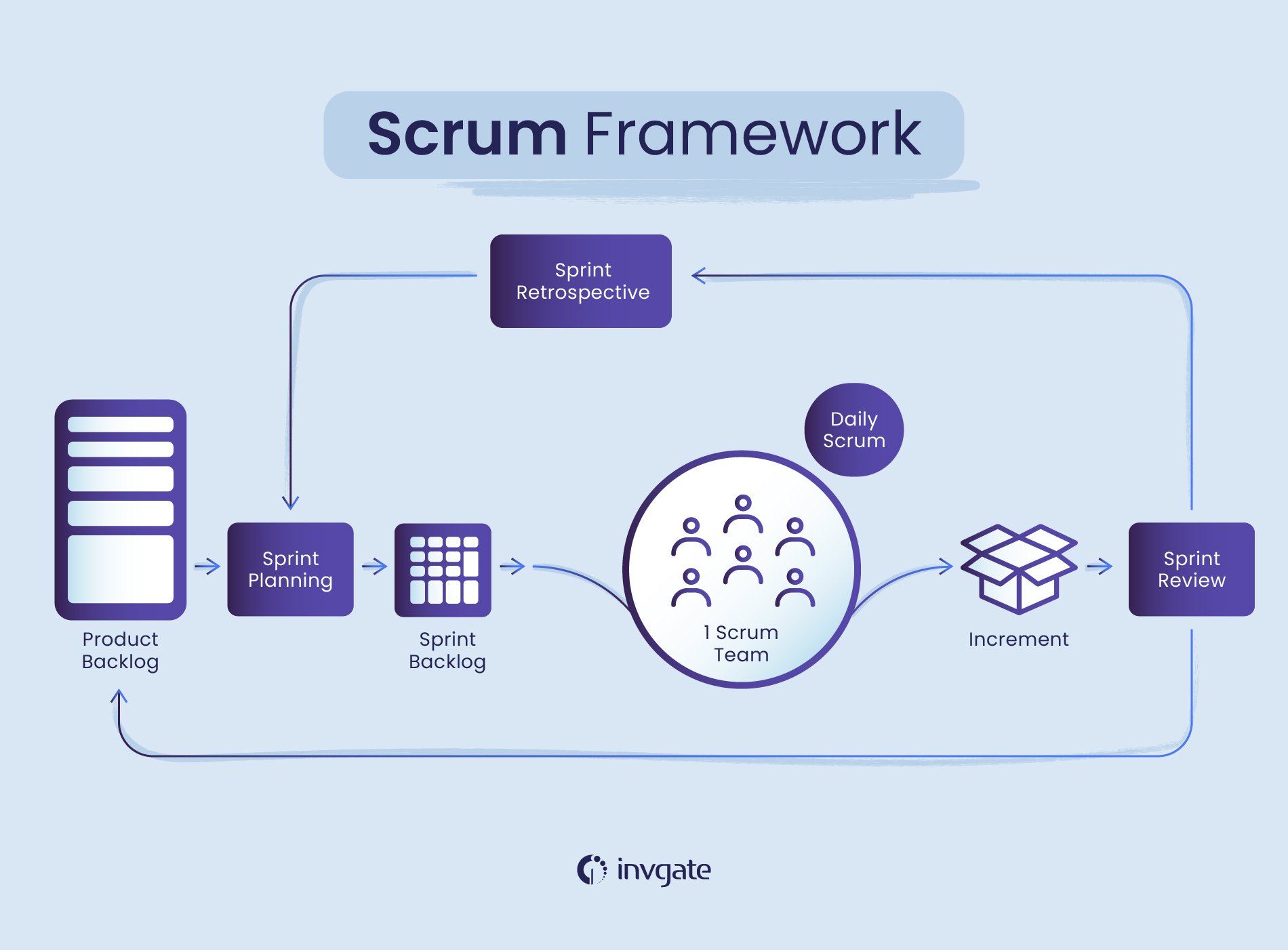 Scrum framework