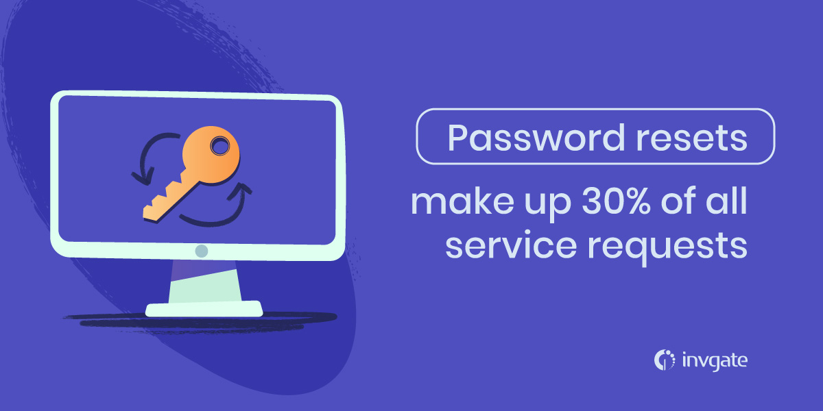 password resets make up 30% of service requests