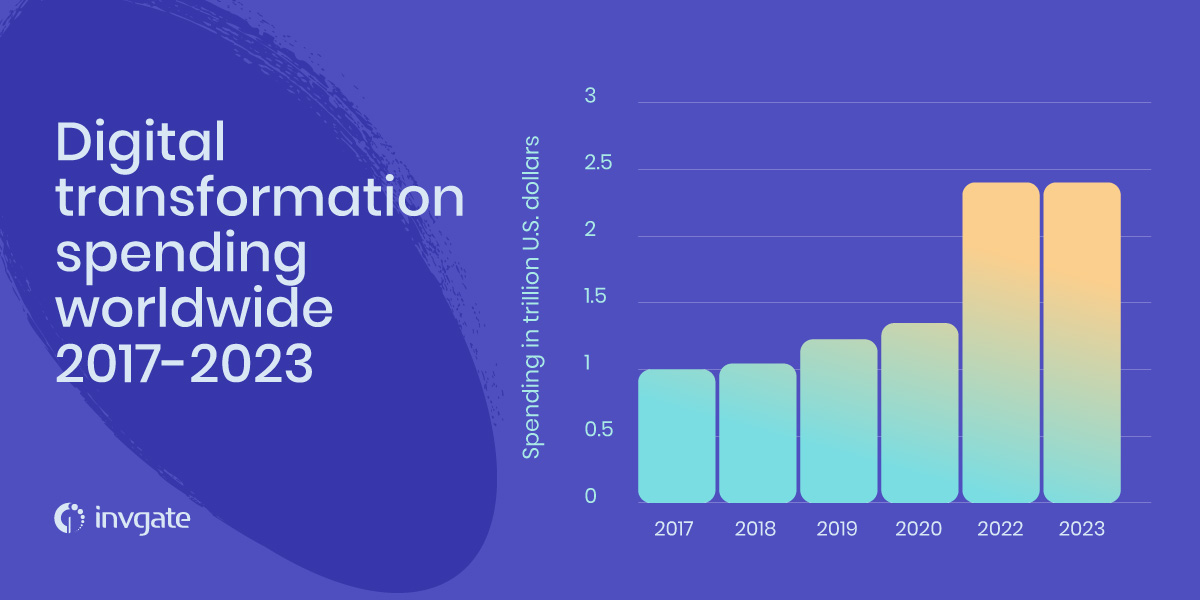 Digital transformation spending worldwide