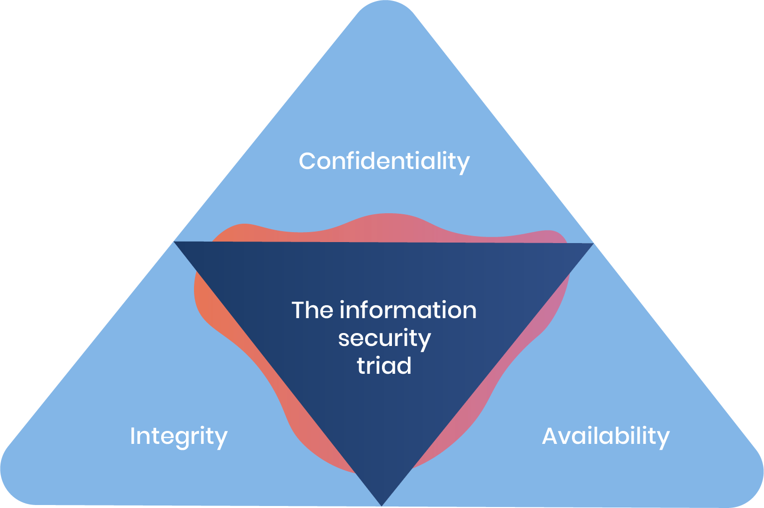 Information security triad