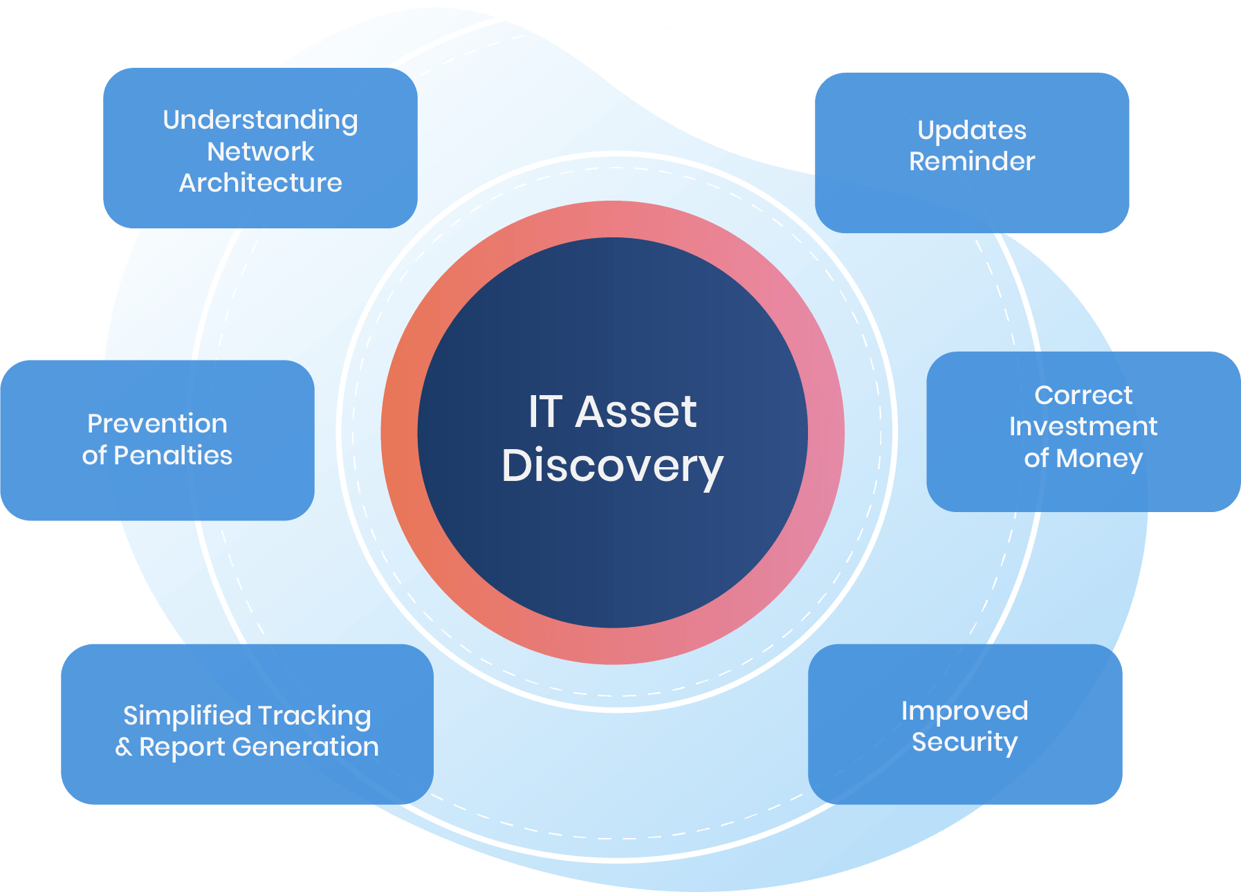 IT Asset Discovery and Inventory Management: Best Practices