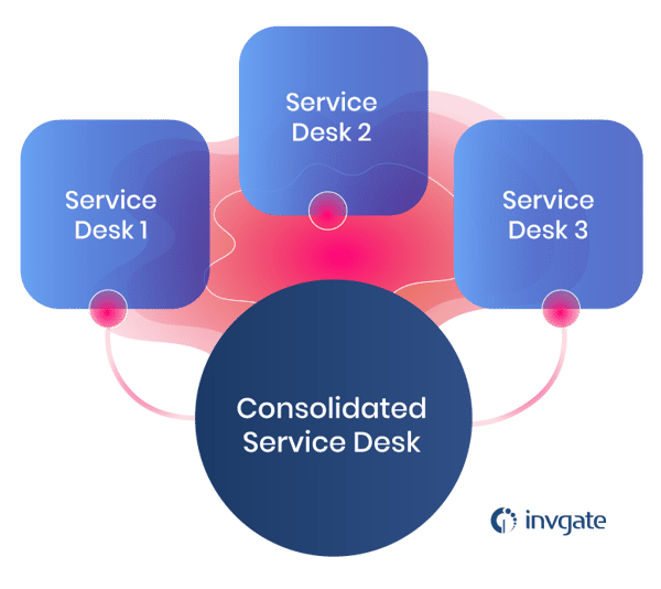 The issues with multiple service desks 