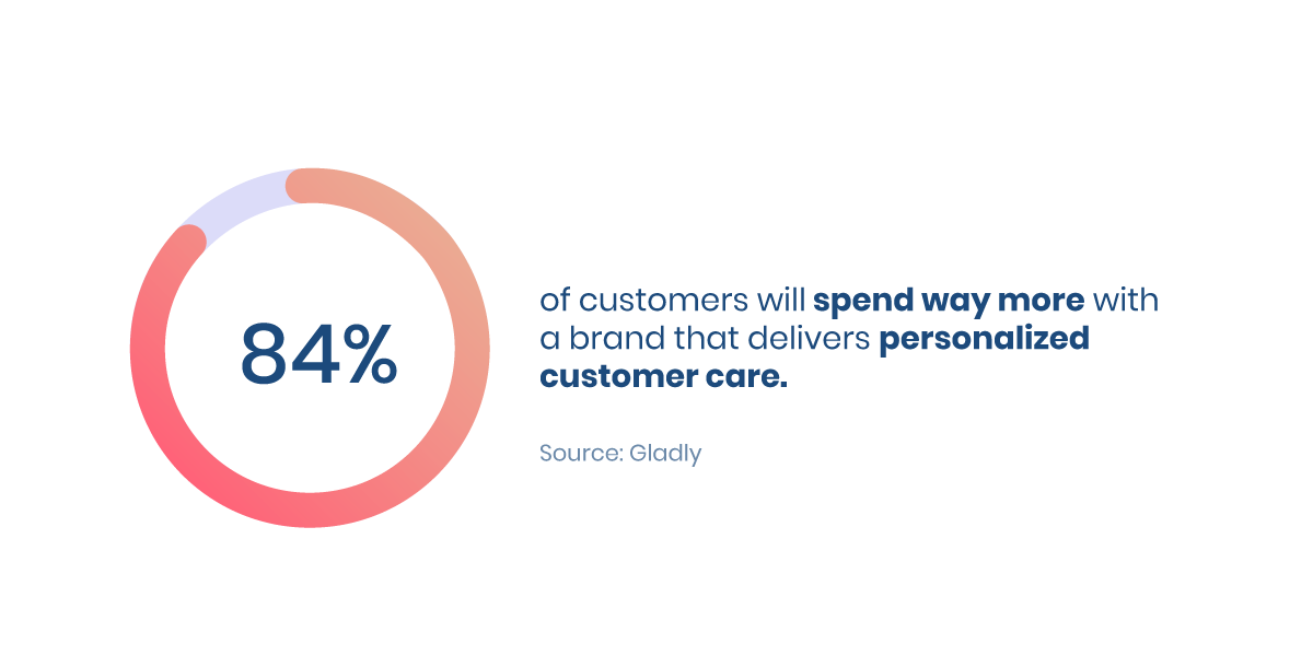 84% of customers will spend more for customized care