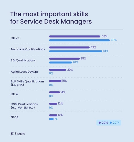 The most improtant skills for service desk managers