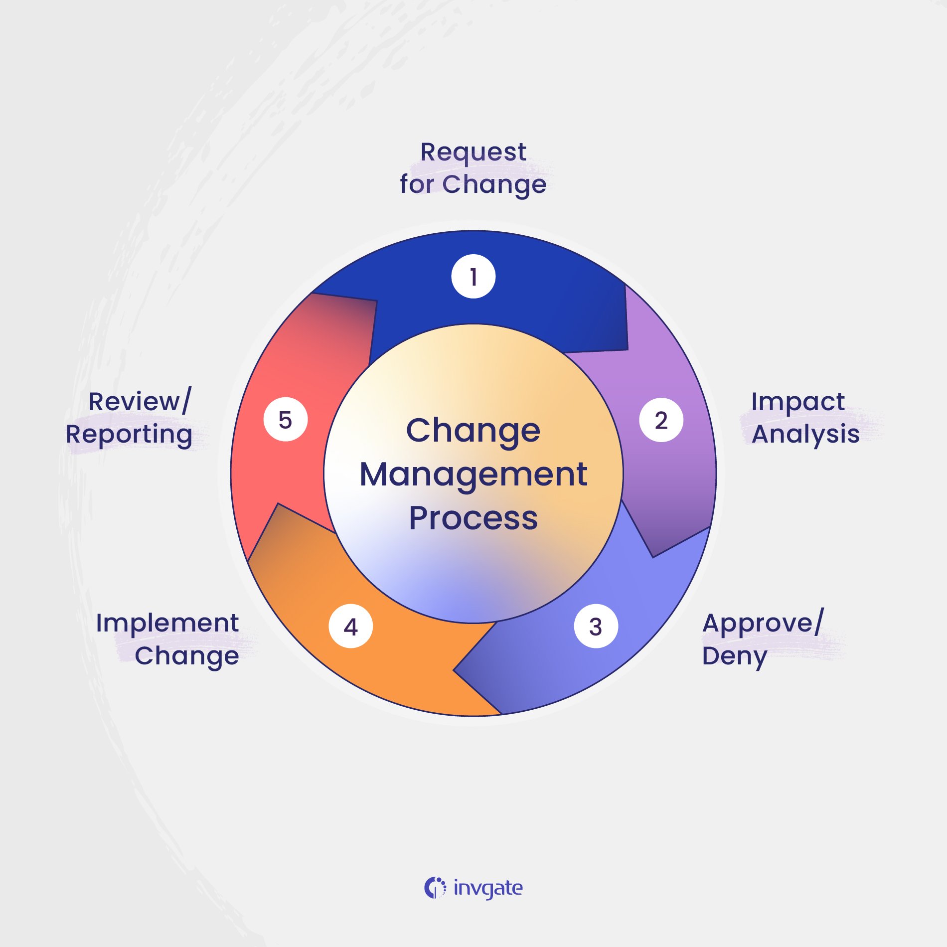 Change management explained