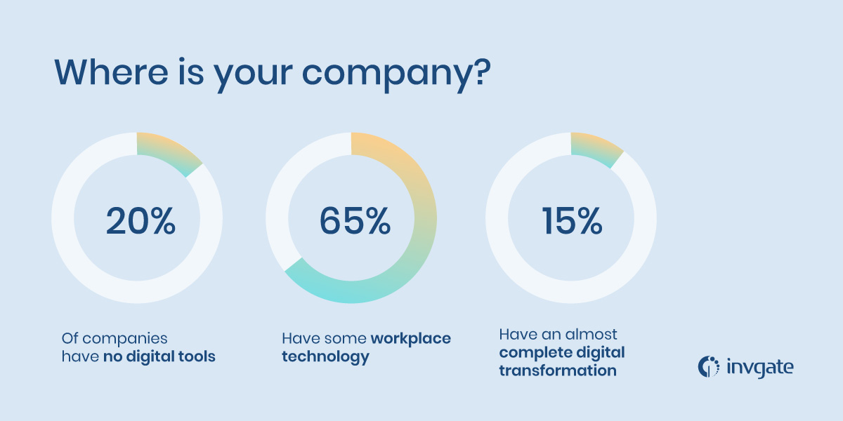 Digital transformation stats