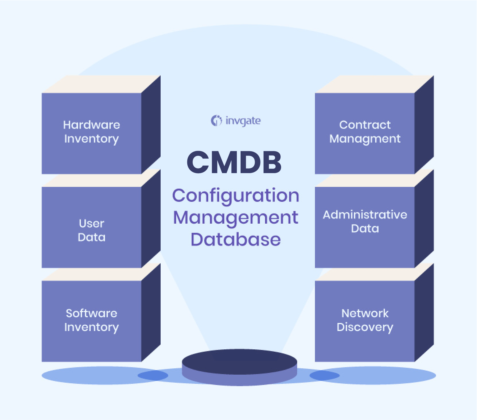 CMDB elements