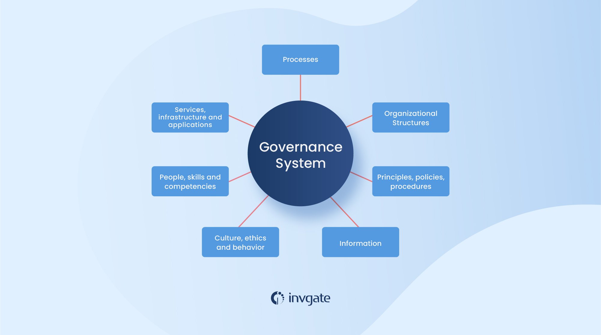 COBIT governance system