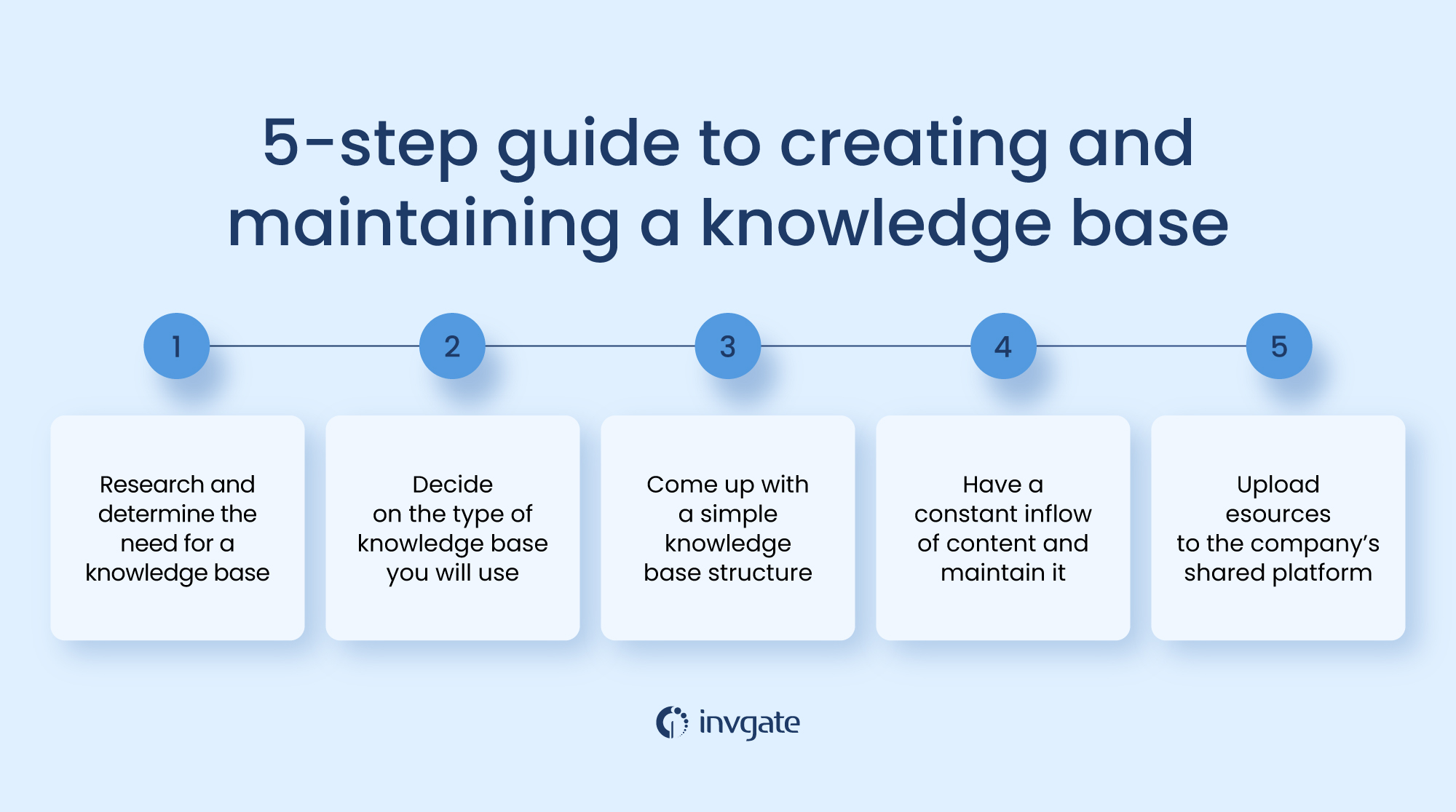 A 5-step guide to creating and maintaining a knowledge base