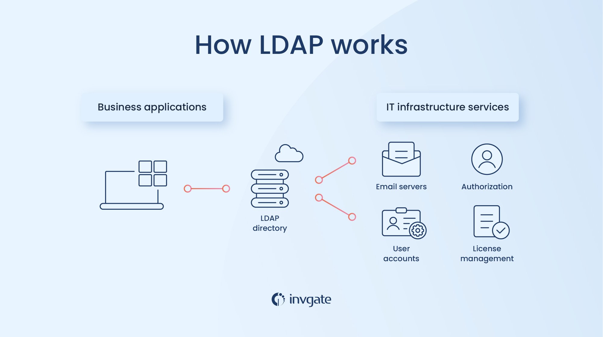 O que é LDAP e como ele funciona?