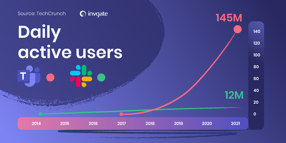 Microsoft Teams and Slack DAU stats