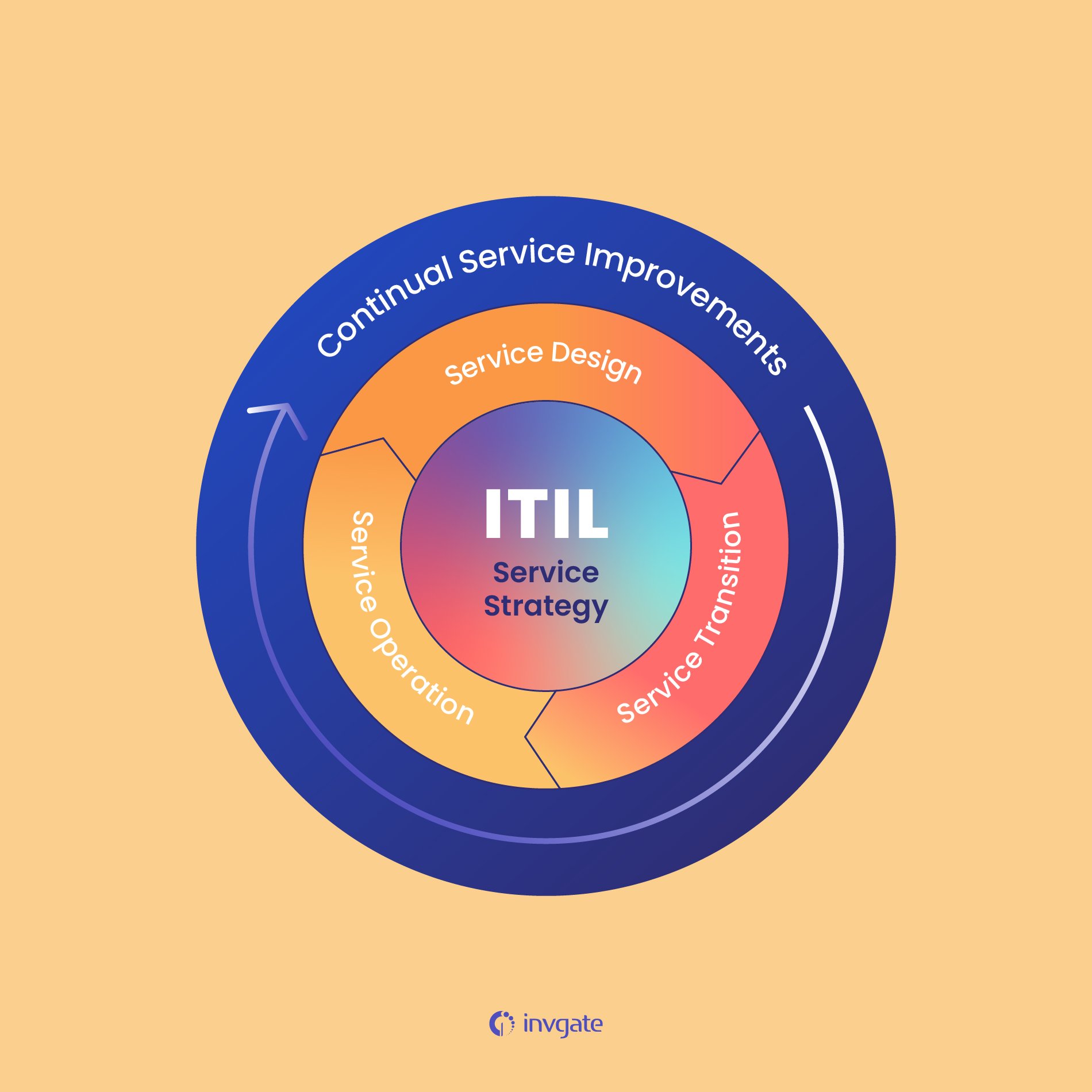 ITIL service lifecycle