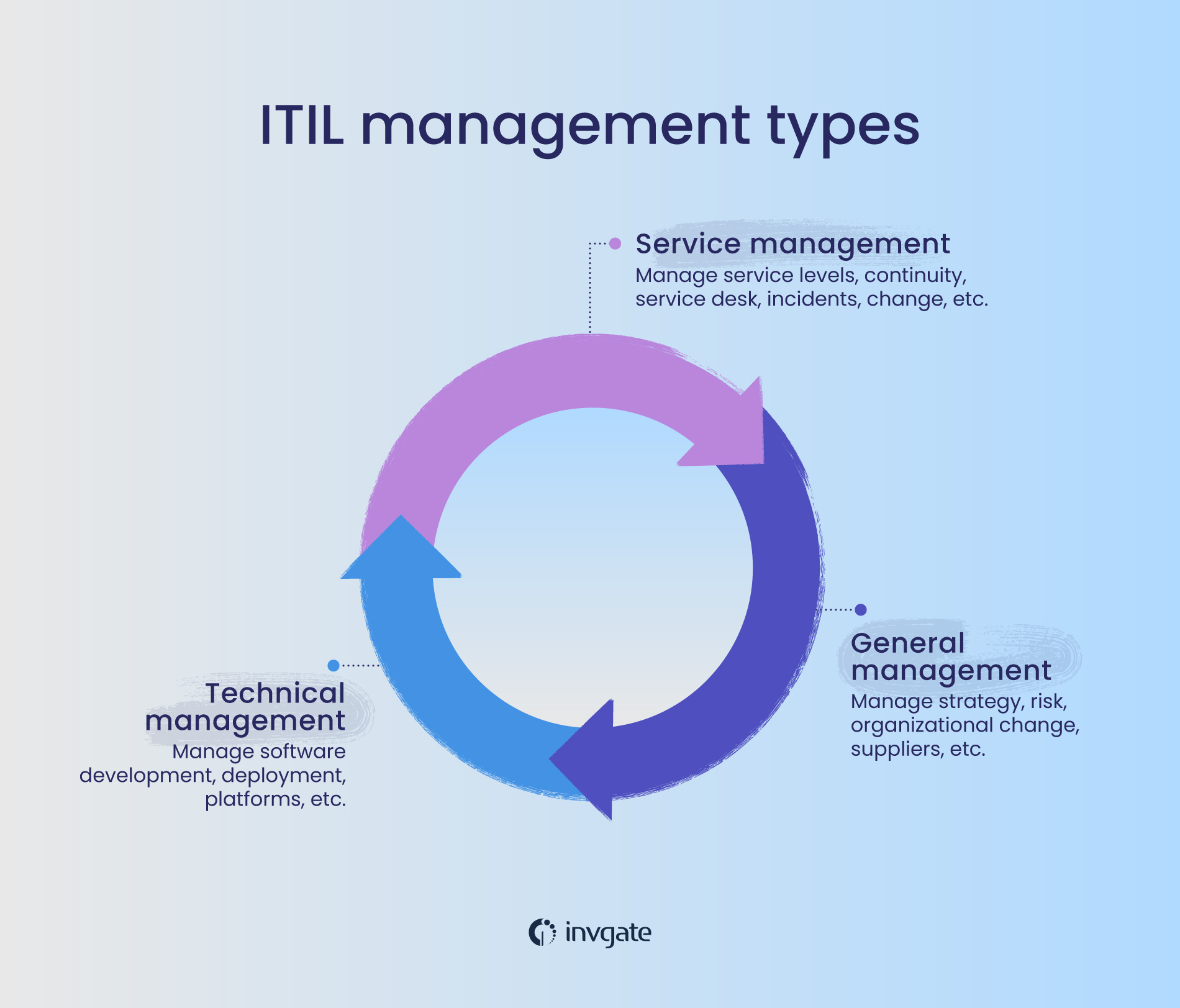 The different ITIL management types