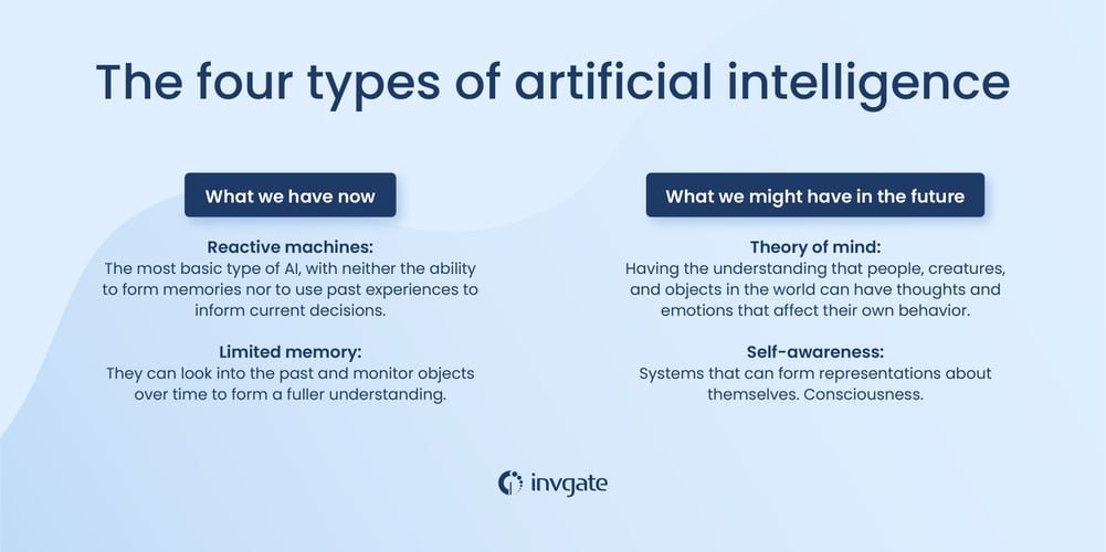 Четыре типа искусственного интеллекта