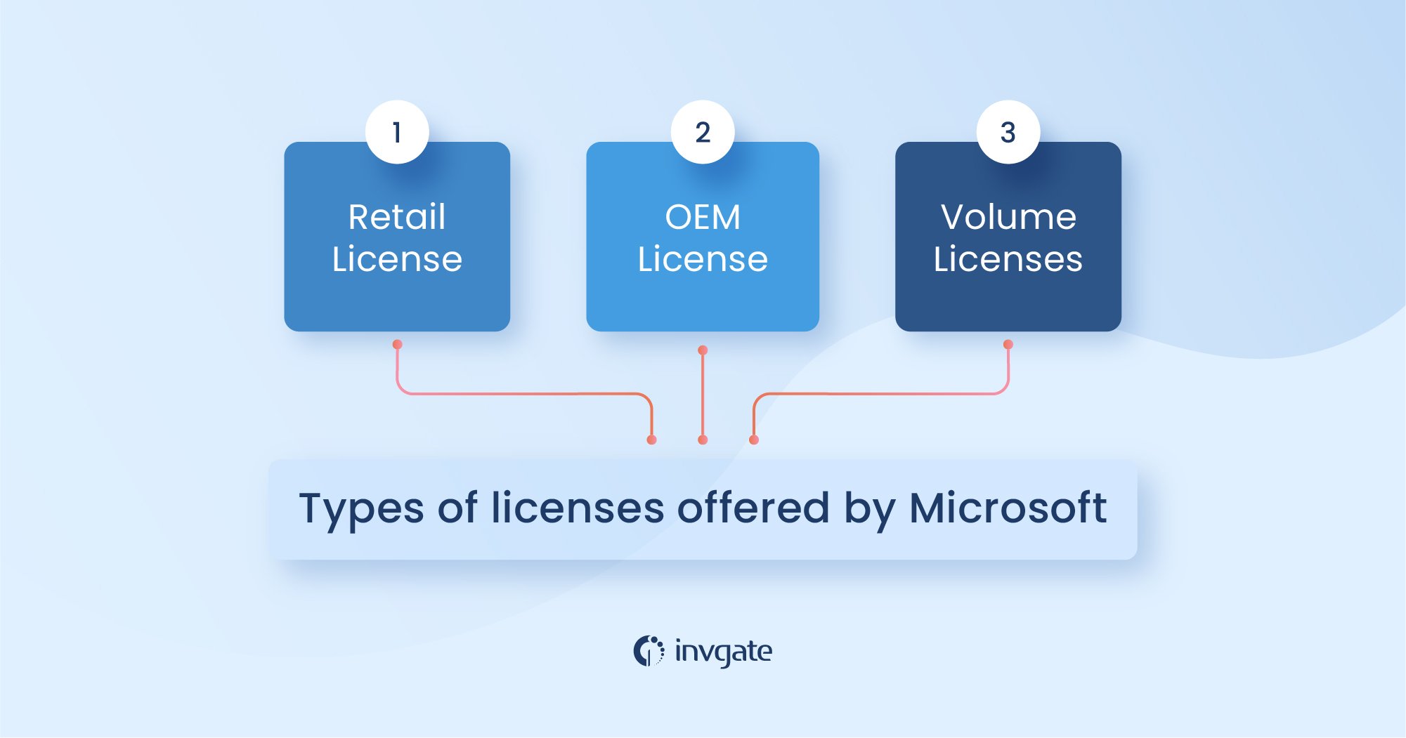 Types of licenses offered by Microsoft