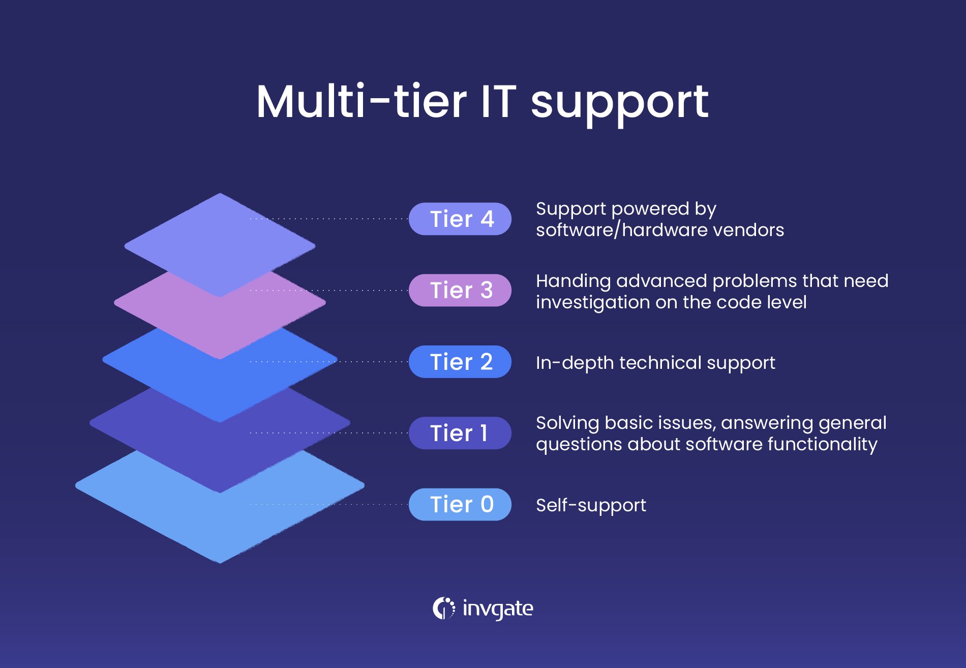 5 Must-Haves For Your Service Desk Implementation Project Plan