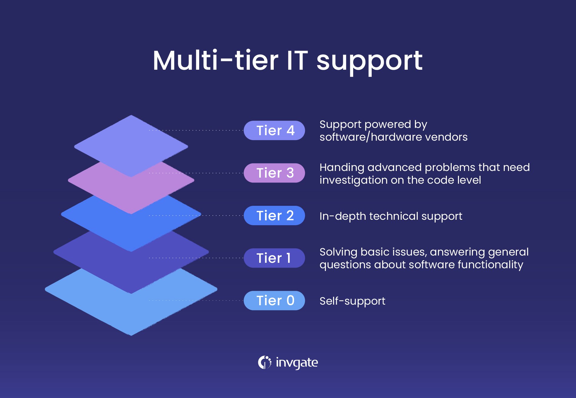 The various tiers of IT support
