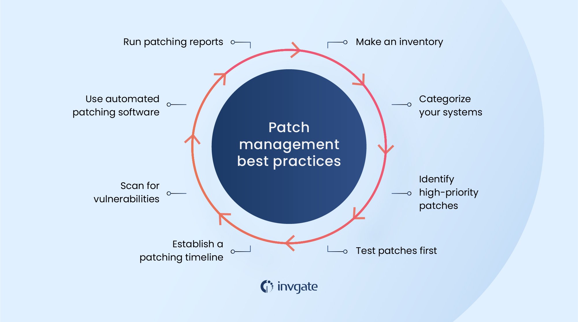 Regular and organized patch management is the best way to ensure every update is received so that all the software is kept safe from cyberattacks and gets the latest features. 