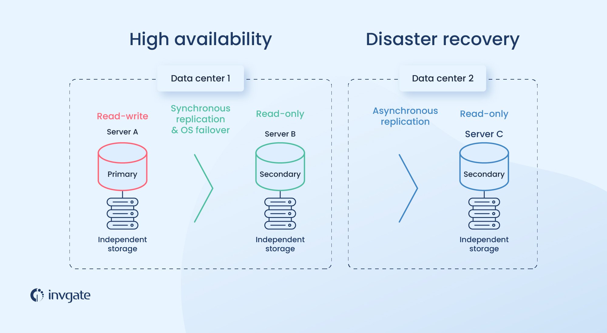 High availability and disaster recovery