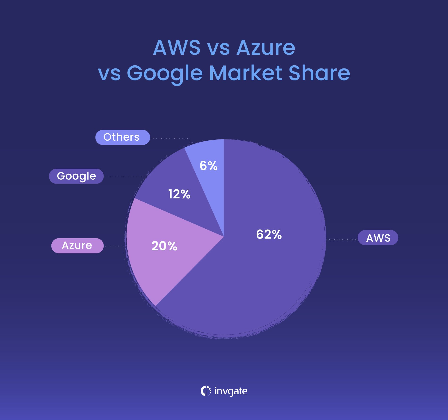 AWS vs. Azure vs. Google Cloud - Market share