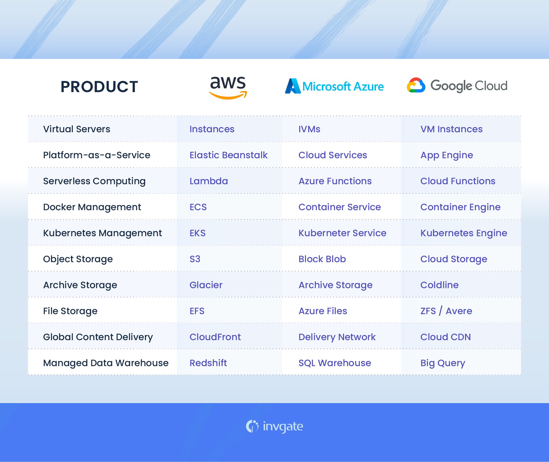 Microsoft Azure Vs AWS vs Google Cloud