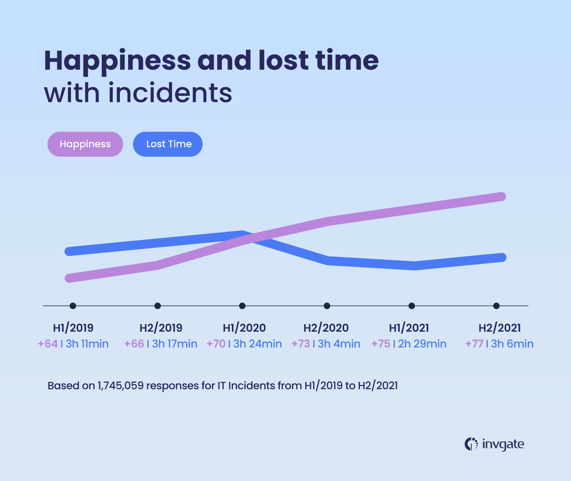 Evolution of happiness and lost time with incidents, according to the Global IT Experience Benchmark Report from HappySignals.