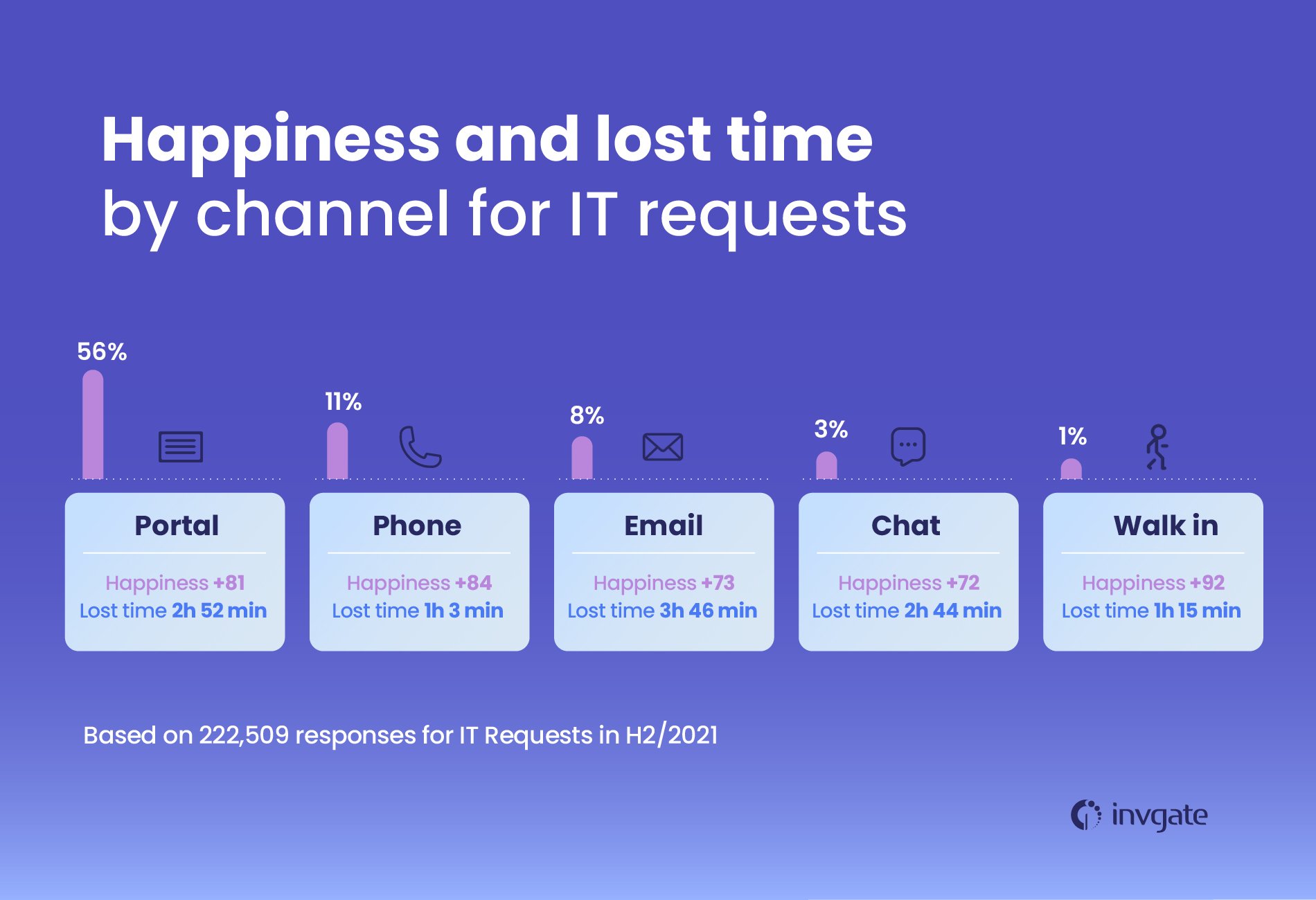 Metrics on happiness and lost time by channel for IT requests, based on HappySignals' customer experience benchmarking report.