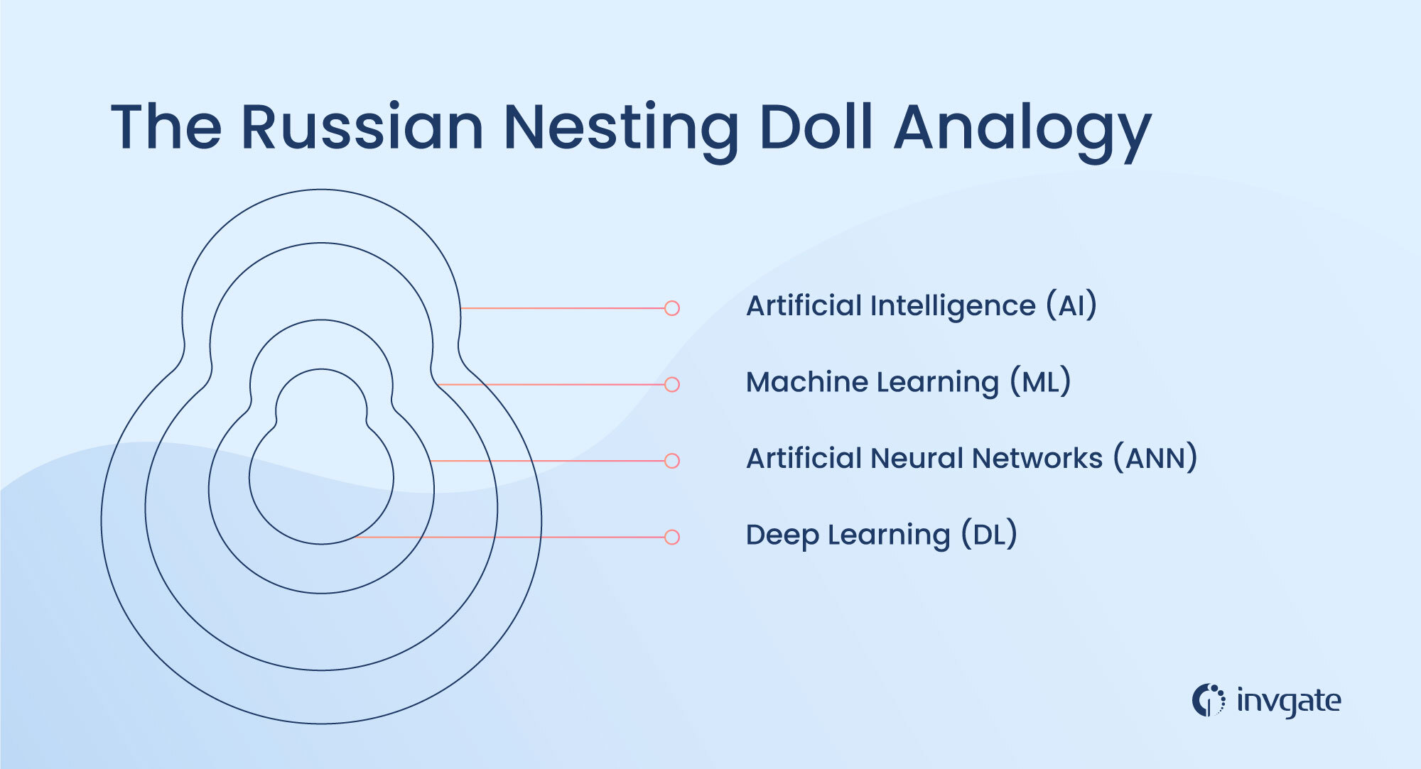 The best way to understand how artificial intelligence, machine learning, neural networks, and deep learning all relate is to use the (already quite famous) Russian nesting doll analogy