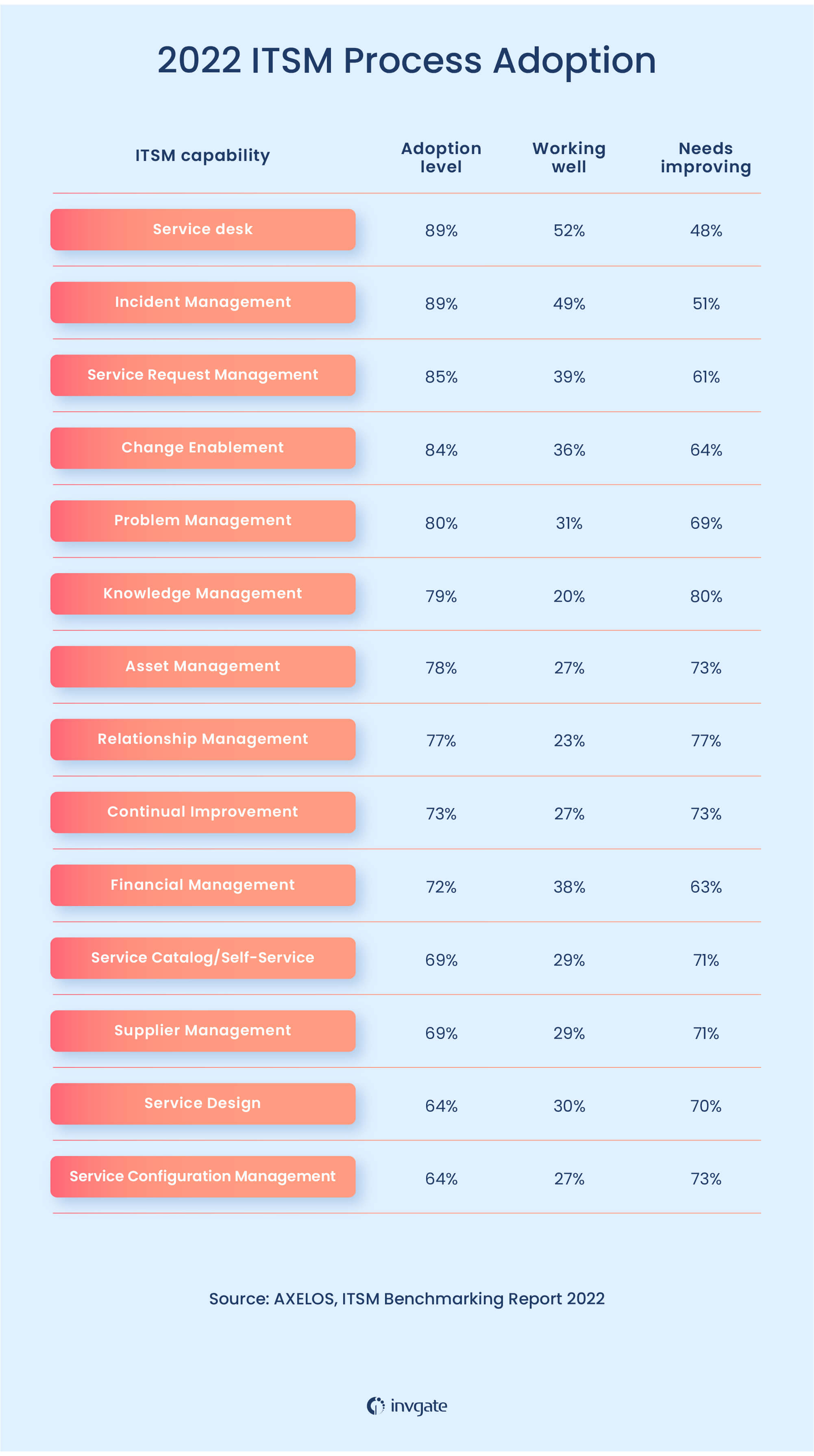 State of ITSM process adoption: the AXELOS survey also asked respondents to state the level of ITSM capability success across several options.