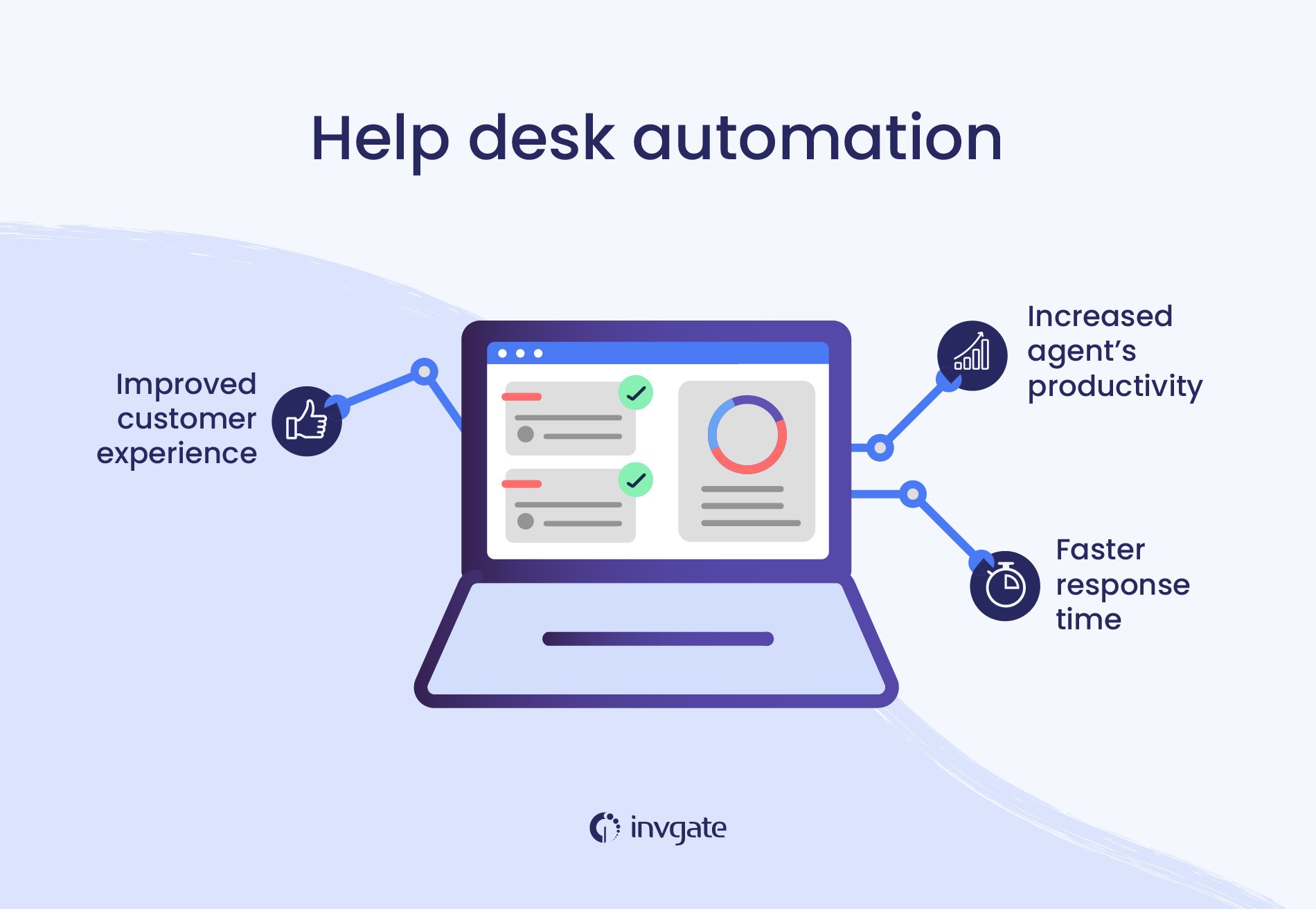 3 ways in which workflow automation improves the help desk ticketing process flow.