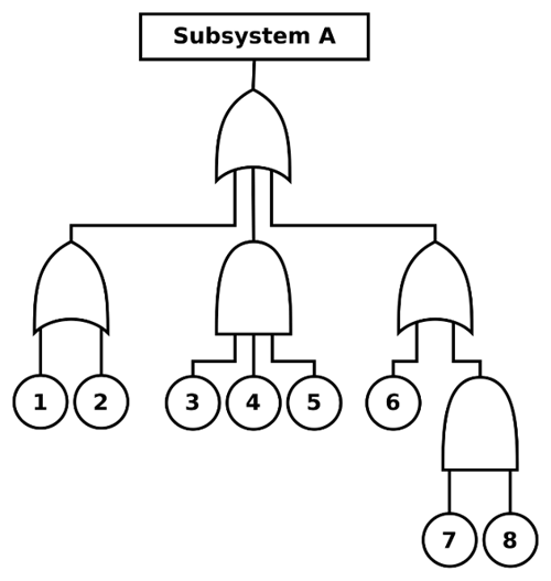 An example fault tree analysis diagram 