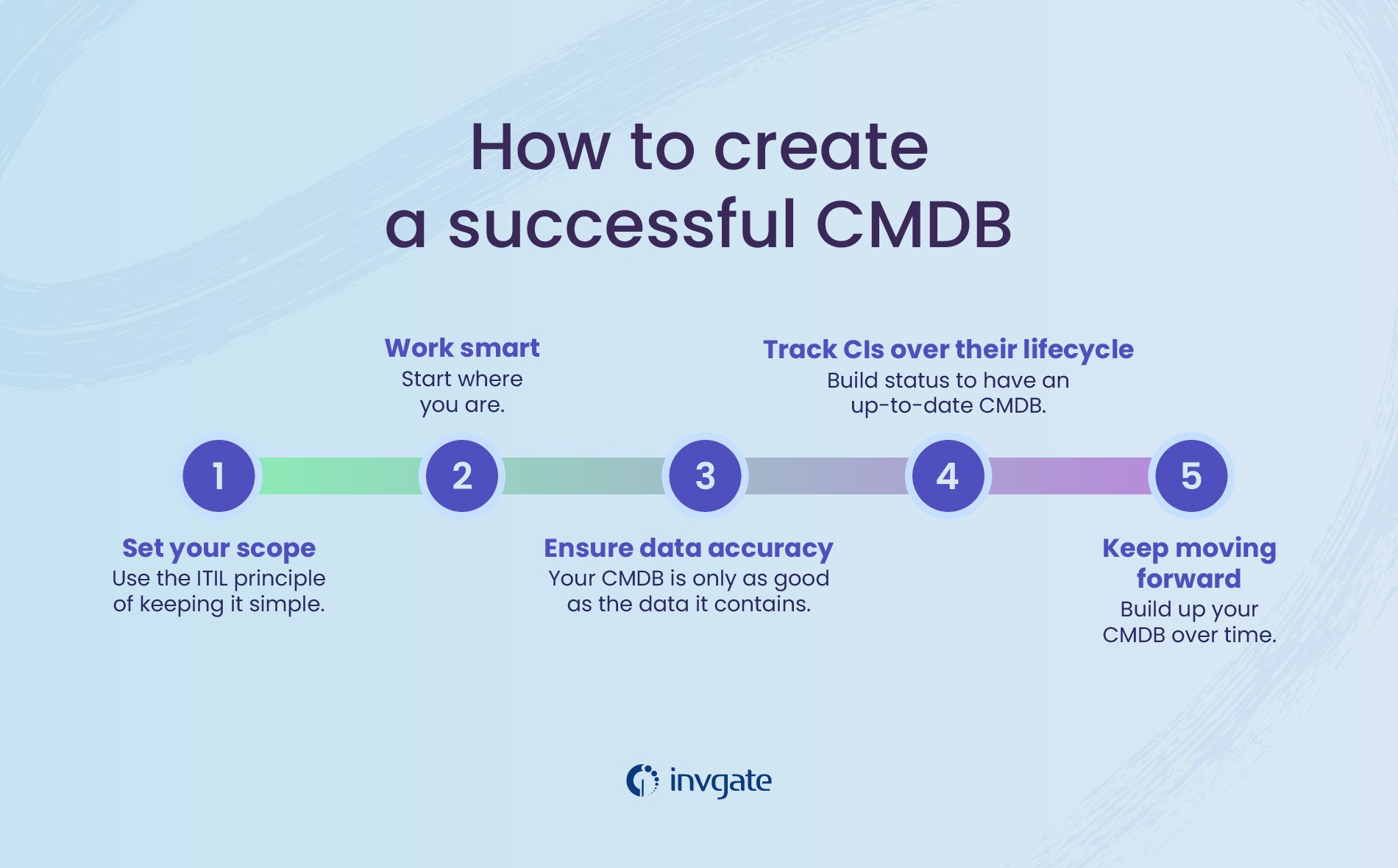 How to Build a CMDB The ABC of a Successful CMDB Implementation