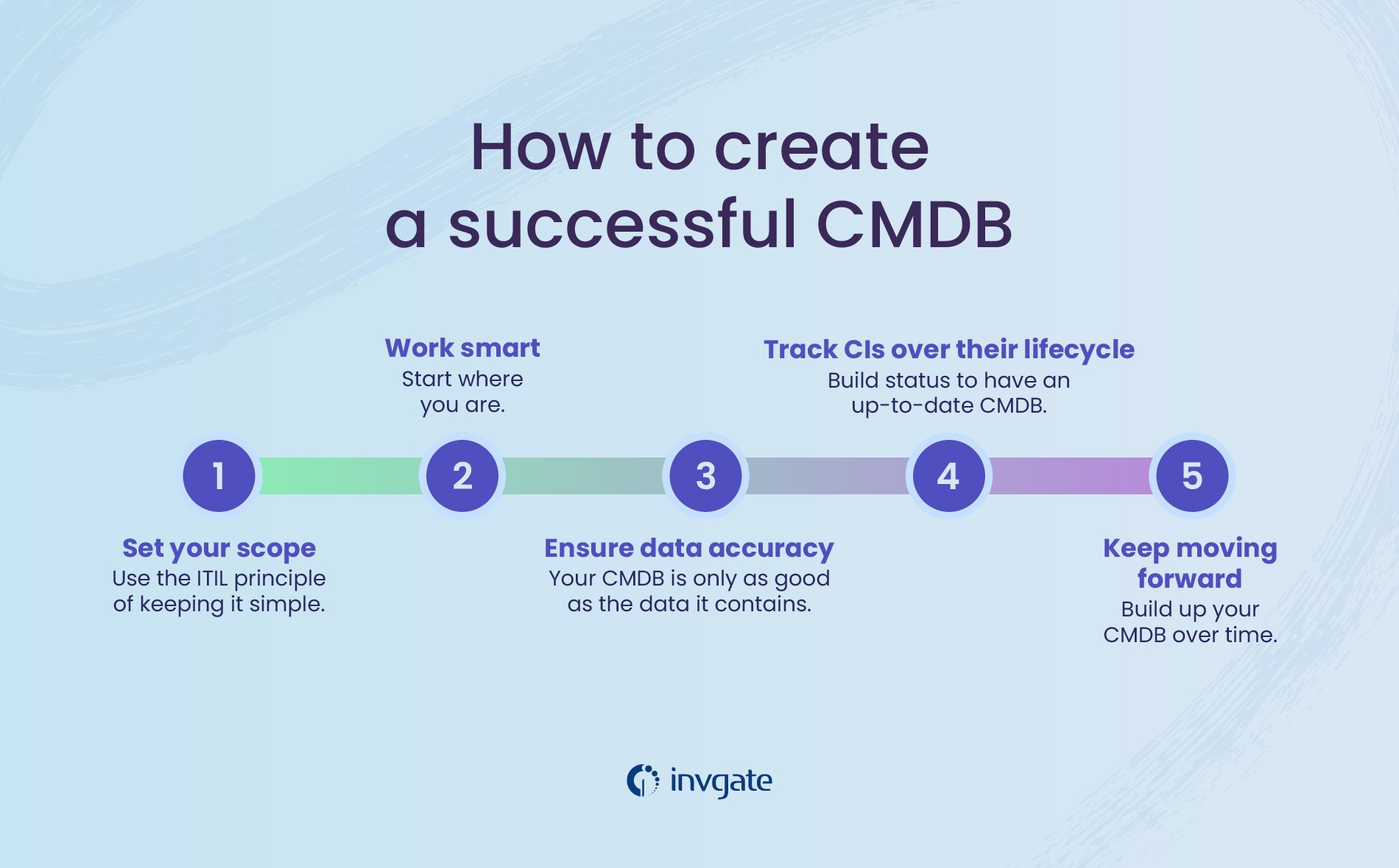 Follow these CMDB best practices for a successful CMDB implementation.