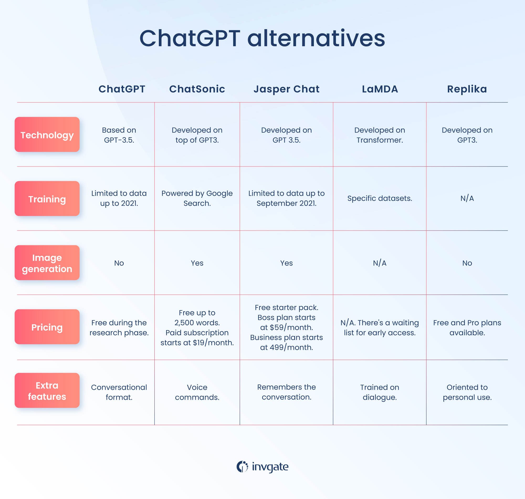 Comparison among some of the most popular ChatGPT alternatives.
