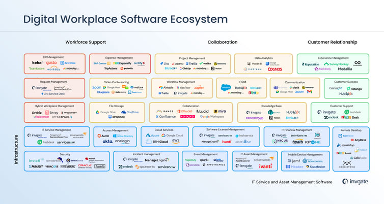 The digital workplace technology landscape supports the collaboration of peers, workforce management and the relationship with clients.