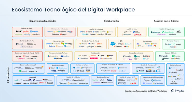 El ecosistema tecnológico del digital workplace resulta fundamental para facilitar la colaboración entre los empleados, la gestión del personal y la relación con los clientes.