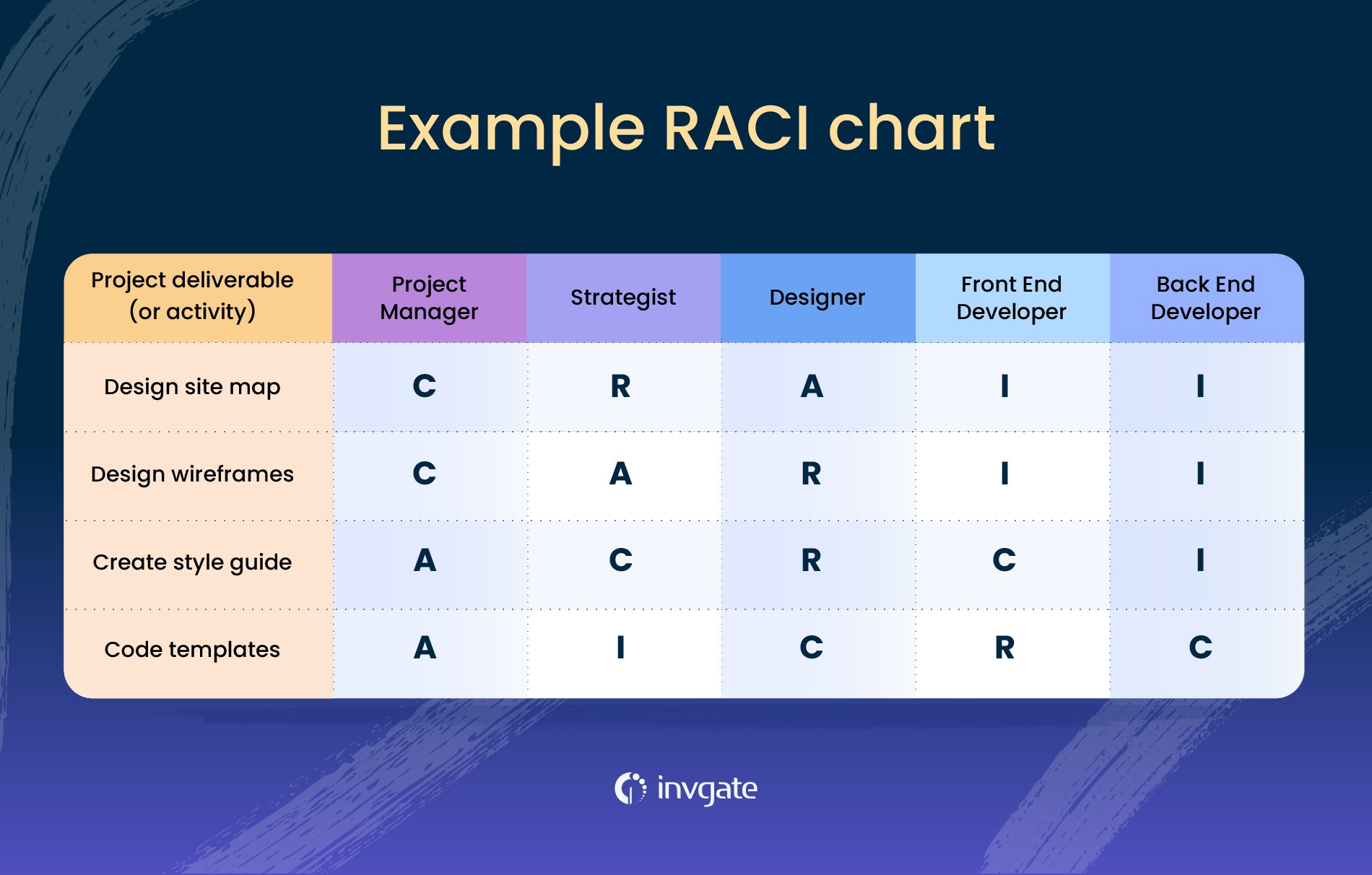 Example of a RACI matrix