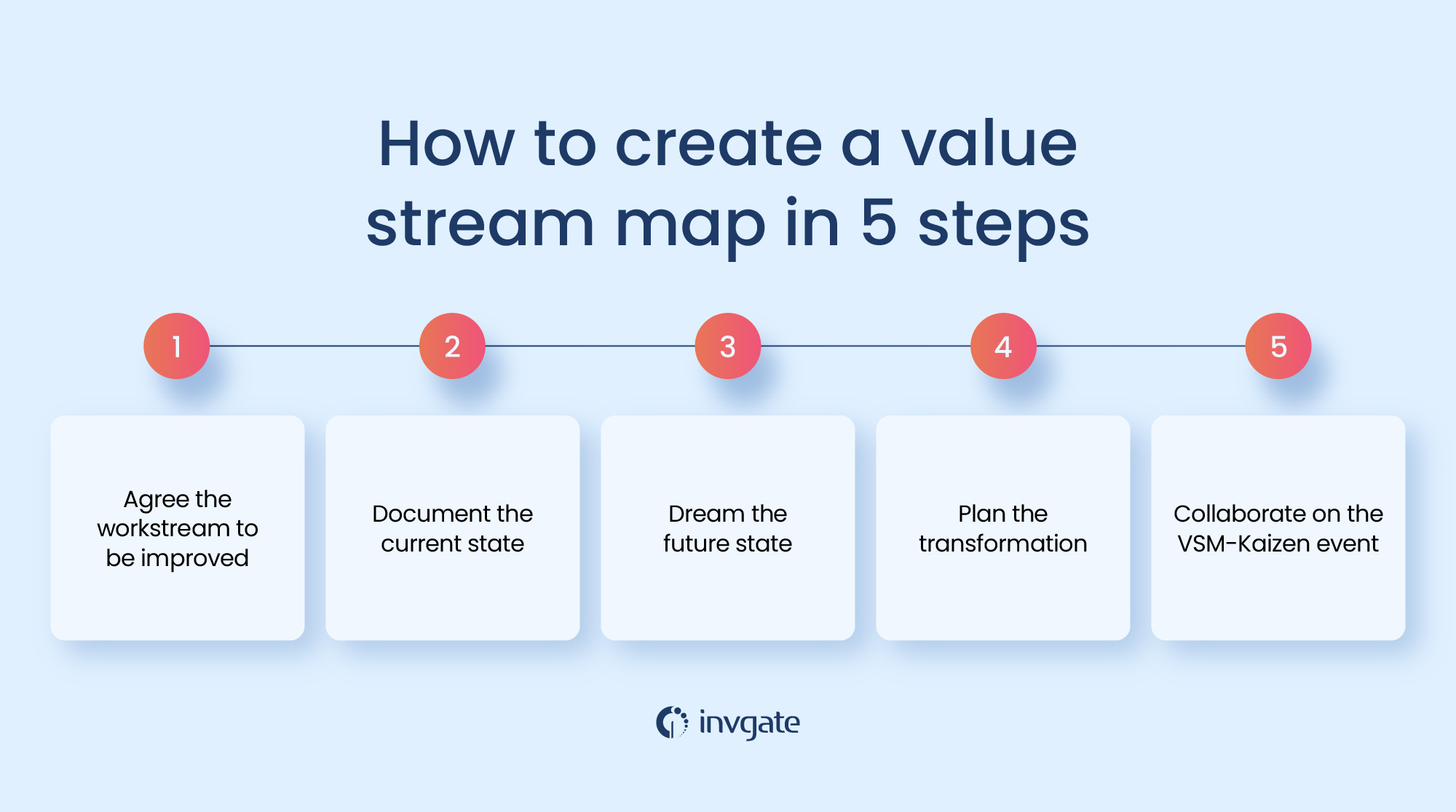 The ABC of the Value Stream Mapping - How%20to%20create%20a%20value%20stream%20map%20in%205%20steps 