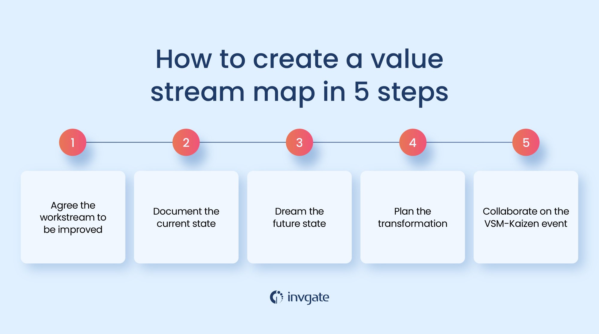 Value Stream Mapping is a Kaizen event. Based on this framework, these are the five basic steps to create a value stream map, with a focus on problem and improvement management.