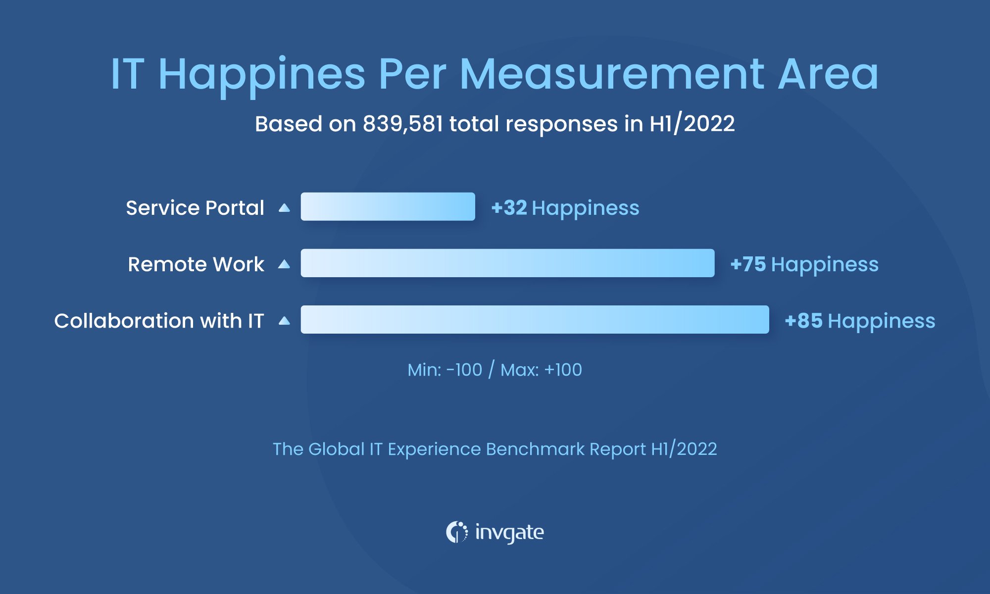 The key finding is that employees are generally happy with their service desk. The average happiness score across all industries is +32, which is up from +24 in the previous quarter.
