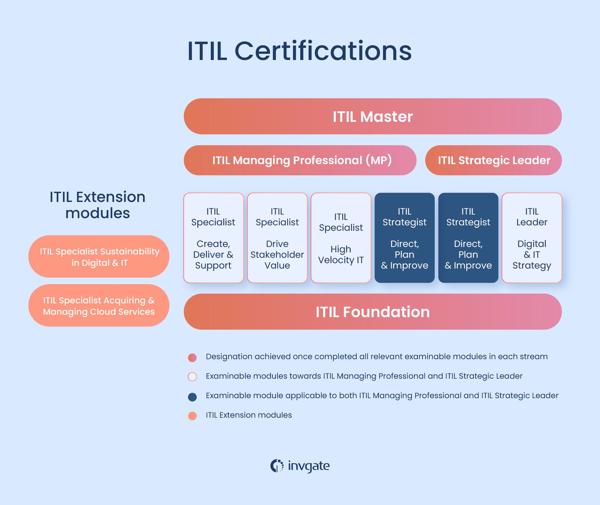 There are many ITIL certifications available, each with its own set of benefits. ITIL 4 certification levels