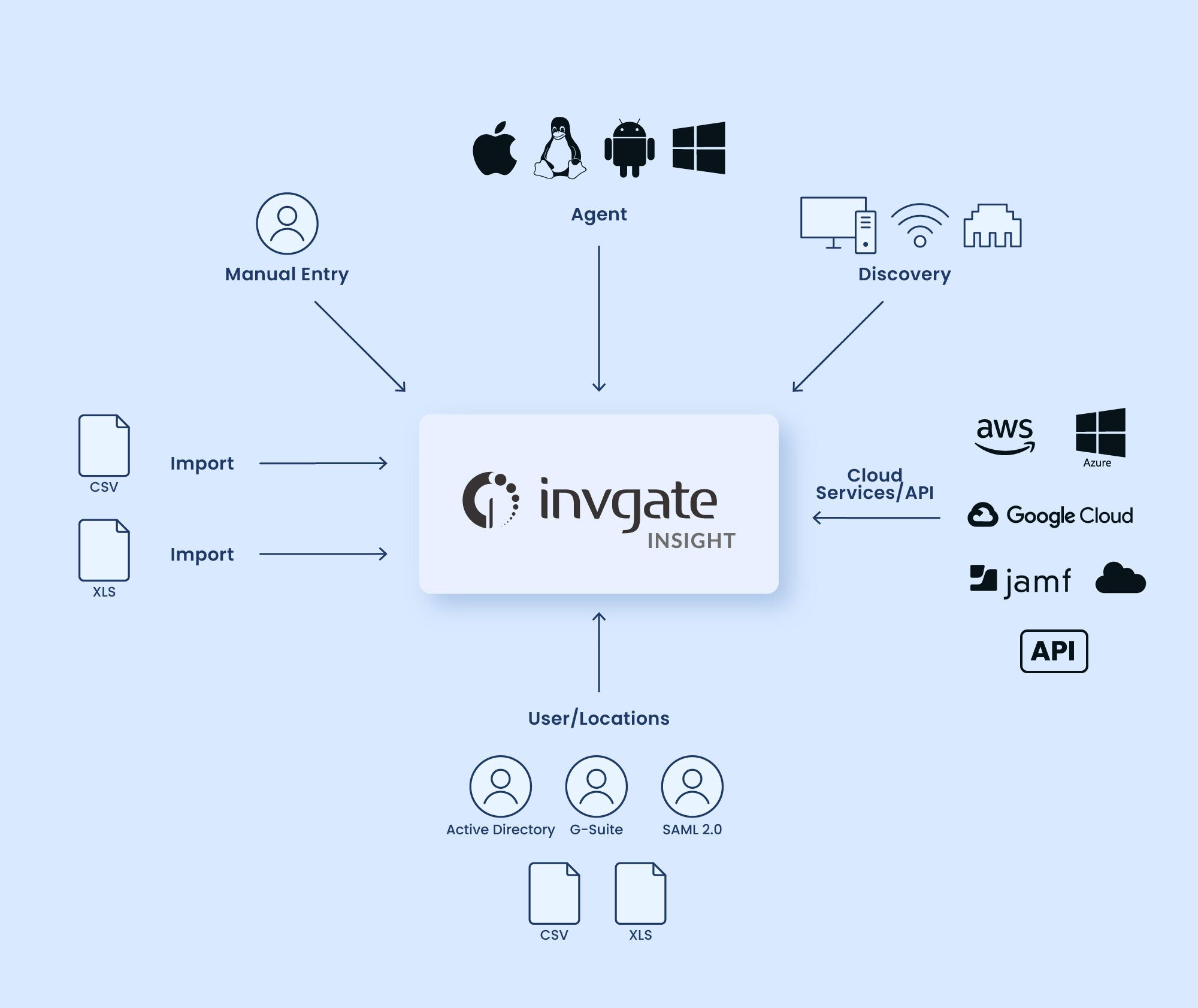 Map of methods to create a unified IT asset inventory on InvGate Insight.