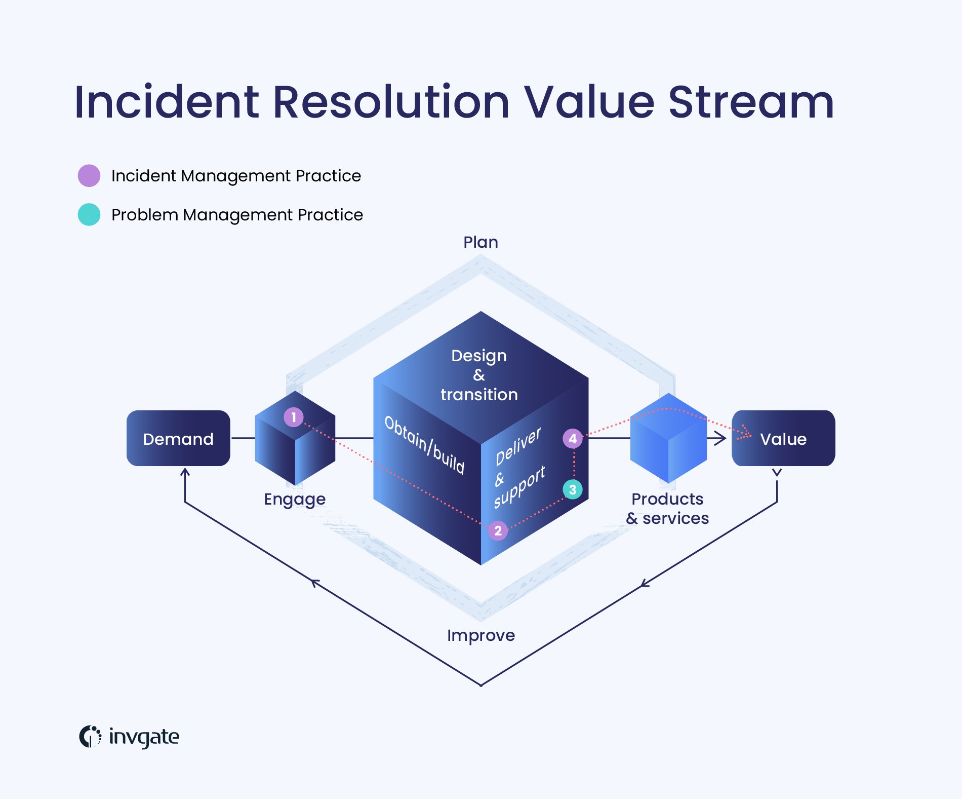 Incident resolution value stream - Best practices for incident management.