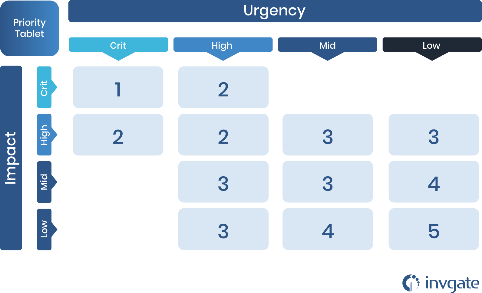 ServiceNow Incident Priority Urgency Impact matrix
