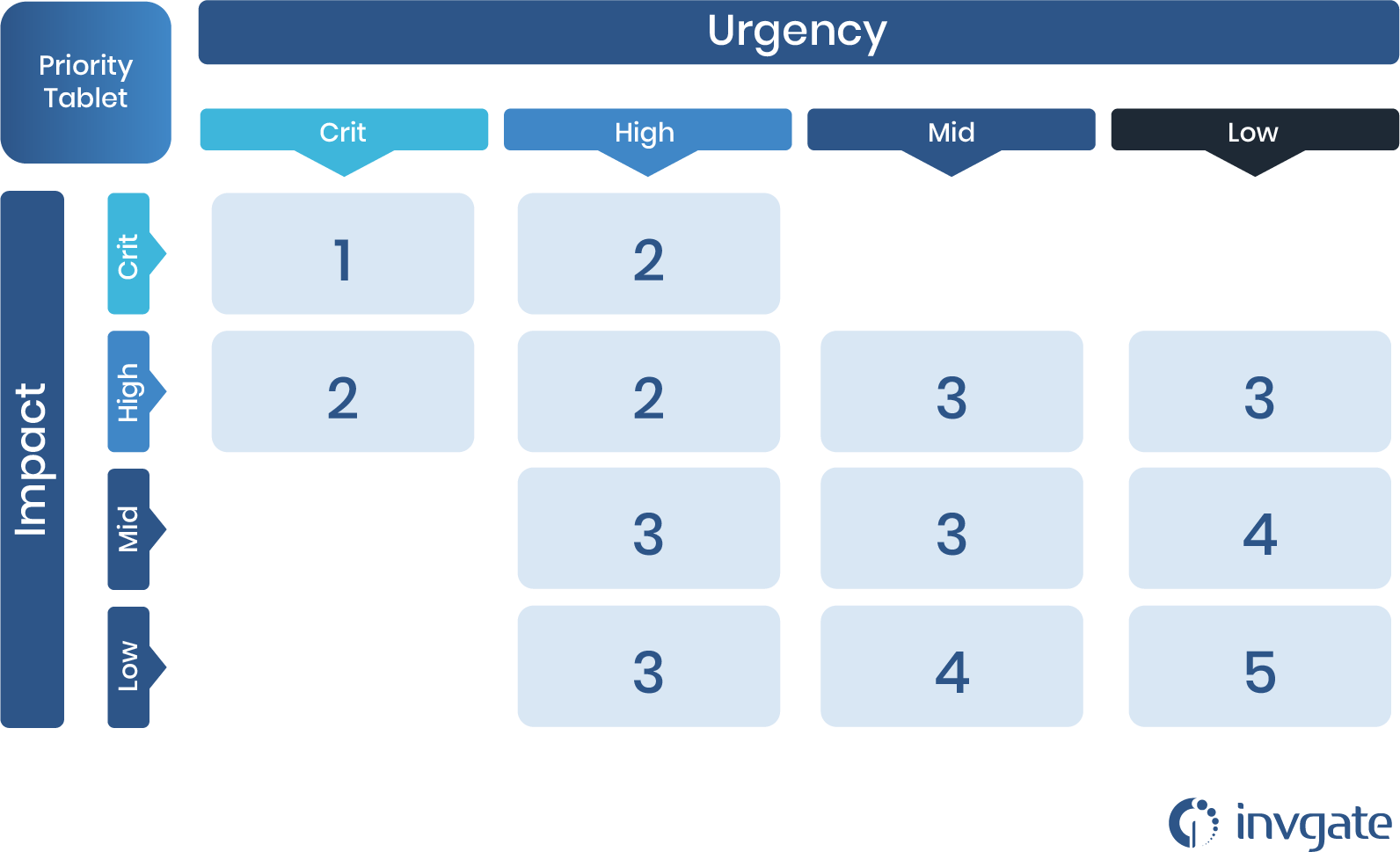 incident-prioritization-matrix-why-is-important