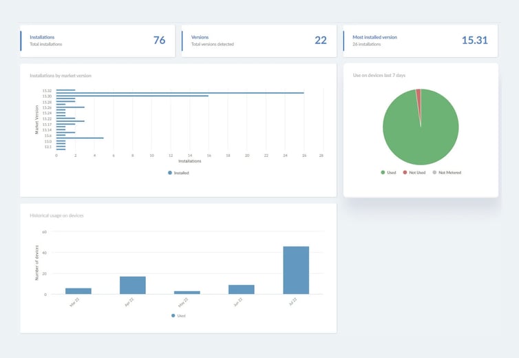 Visualizing software metering data in InvGate Insight.