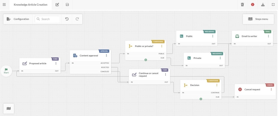 Knowledge Base Articles: Types, Templates, and Best Practices